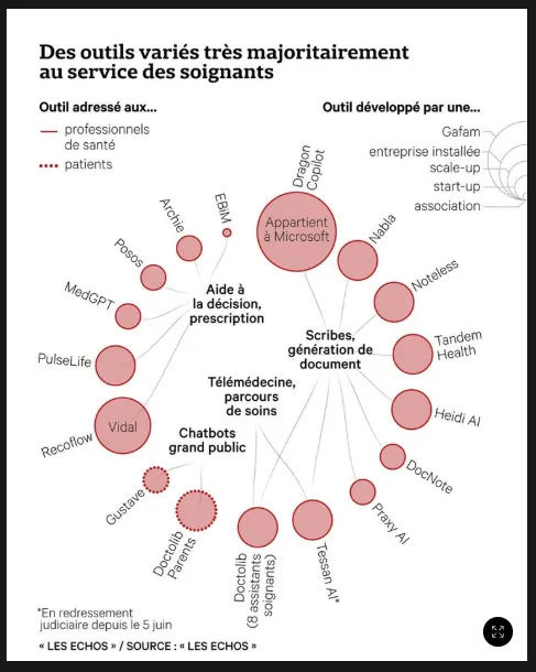 DocNote featured in Les Echos among Europe's leading health AI players