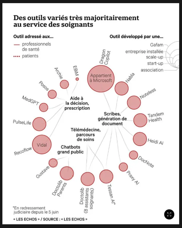 DocNote featured in Les Echos among Europe's leading health AI players